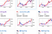 【相場】植田日銀総裁発言で円売り　１ドル１４７円台後半