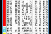 2022年ドラフト候補、日体大の矢澤がドラ1位候補