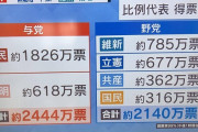 与党2444万票　野党2140万票