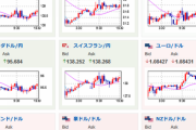 【相場】ドル円、日本市場オープン前のレートに戻してしまう　１ドル１２８円　日経平均は３００円程下げて引け