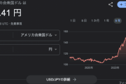 【悲報】ドル円、１４７円突破…