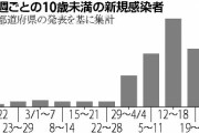 10歳未満の感染、4月以降に急増。親を介した「家庭内感染」か・・・