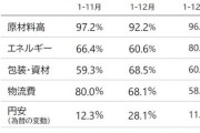 【インフレ】来月の食品値上げ、前年同月比5倍の2105品目にｗｗｗｗｗｗｗｗｗｗｗｗ