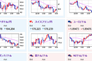 【相場】ドル円は１５０円にはタッチできず失速　株価下落、１ドル１４９円台前半へ　金は相変わらず超強い