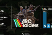 【覇権】神ゲールートシューター「ARC Raiders」さん、発売2週間足らずで400万本突破!!