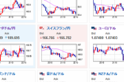 【相場】全体的にジリジリ円安　ユーロは１６１円手前まで伸びる　ドルも１４９円台後半に