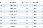 【前触れ】関東地方でM4クラスの地震が相次ぐ…千葉県震源で震度2～3の揺れが続く