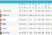 日本ハムが強い理由がマジでわからないんやが