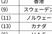 【IMB調べ】日本の世界競争力ランキング34位、過去最低に 香港も後退