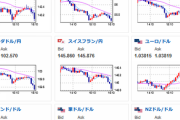 【相場】１ドル１３８円割れ　円高の動き　まもなく欧州勢参加