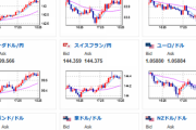 【相場】全体的に円安相場に　1ドル１３５円台前半　植田次期日銀総裁発言通過で安心感　２２時３０分のデフレータには注意
