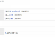 【試合結果】 9/12　中日 2-6 阪神 連敗・・阪神戦今季負け越し