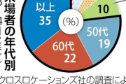 辛坊治郎「大阪万博の客は殆どが若者！メディアは真実を報道せよ」大阪万博「お客の殆どは老人…」