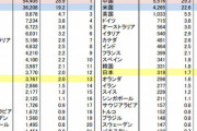世界「科学力」ランキングが公表される！日本はもちろん