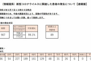 東京都、新たに907人新型コロナウイルスに感染確認（２０２１年５月７日）