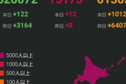 【新型コロナ】 日本 +10258