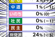 楽韓さん、本日の動向 - 不記載議員と政党交付金ドロボー、どっちの心証が悪いかって話だよね