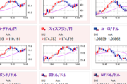 【相場】米債利回りの下げ止まりに伴いドル買い　ドル円は再度１５４円台半ば　ビットコイン年末１０万ドル超え予想は維持　金上昇中