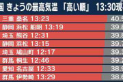 三重 桑名 40.5度を観測 40度以上はことし８日目 過去最多
