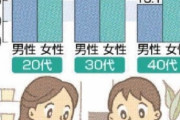 【悲報】婚活女さん、デート代を1円でも女の子に負担させる男は対象外