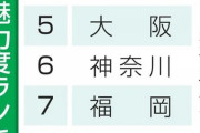 都道府県別、魅力度ランキング 最下位は茨城県