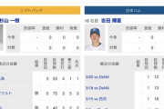 日ハム、開幕3戦目の予告先発は吉田輝星