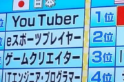 小学生憧れの職業ランキングでプロゲーマーもYouTuberもいない！？⇒よく見たらお上品な家庭の子だけにアンケートｗｗｗｗｗｗｗ