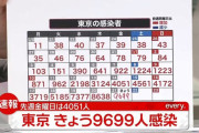 【1/21】東京都で新たに9699人の感染確認　3日連続過去最多　新型コロナウイルス