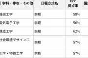現役九大物理落ち一浪日大法法曹課程ワイ、いかにすべし