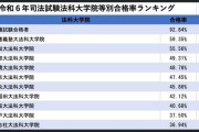 2024年の司法試験 合格者は1592人　最年少は17歳、最年長は70歳