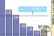 日本の防衛費、GDP比で1.24％と判明・・「隠す必要ない」と専門家　ー東京新聞
