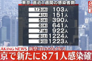 【1/10】東京都で新たに871人の感染確認　新型コロナウイルス