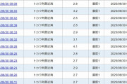 【大災難】トカラ列島の謎の地震が600回に迫る勢い…これが7月5日の破局噴火予言に繋がるのか？