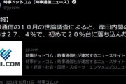 岸田内閣の支持率が危険水域の20%台突入　支持27.4%･不支持43%