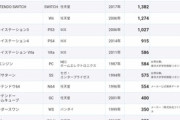【悲報】ゲーム機、日本で売れなくなってきている模様…