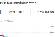 【悲報】国交省の立入検査で新たに不正が見つかったトヨタ、株価がたった一日で8.5%も下がってしまう