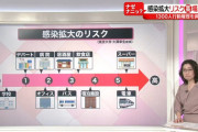 東大、感染拡大リスクランキングを発表　1位は電車とスーパーとの結果を公表  1/19