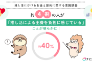 「1ヵ月で推しに使う金額」月5,000円未満が7割以上！推し活にかけるお金と節約についての調査結果
