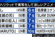 1位クッソワロタwwwwww　そりゃそうだよな。漫画原作ファンとして「実写映画化してほしい」なんて思ったことは一度も無いもんな