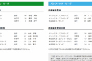 【4/29公示】中日・大島、オリックス・福田周平、西武・スミスらが抹消　中日・高橋周平、巨人・菊地大稀らが一軍登録