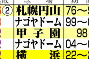 阪神　打たな勝てんよ…初４連敗で首位陥落危機　ハマスタ12連敗で２位DeNAと０・５差