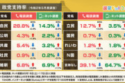 【世論調査】悲報！安倍内閣支持率が１６．９％に！早期退陣も？？？