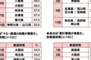 都道府県別「貯蓄額」ランキング　3位「兵庫県」566.8万円、2位「東京都」617.4万円、1位は？　ちなみに全国平均は…385.3万円