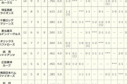 去年のオープン戦順位表www