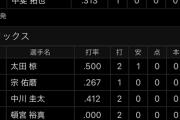 【悲報】吉田正尚が抜けたオリックス打線ンゴｗｗｗｗｗｗｗｗｗｗｗｗｗｗｗｗｗｗｗｗｗｗｗｗ