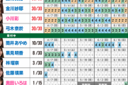 【速報】小川、田村、弓木、金川が全完売！3月7日 35th『チャンスは平等』ミーグリ第4次完売表が公開【乃木坂46】