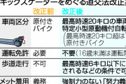 電動キックボードが運転免許・ヘルメット不要に、ルール改正で普及か