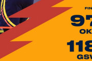 カリーがドート相手に34得点！チームも8位浮上【OKC 97 -118 GSW】