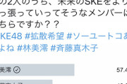 【悲報】SKEの支配人兼リーダーの斉藤真木子さん、まだ活動してない10期の林美澪ちゃんに人気投票で惨敗してしまう
