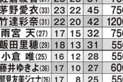 【画像】声優・鬼頭明里さん、CMギャラだけで年収1200万だったｗｗｗｗｗｗｗｗ